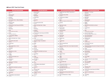 Apple Music 2021 Year-end Charts 