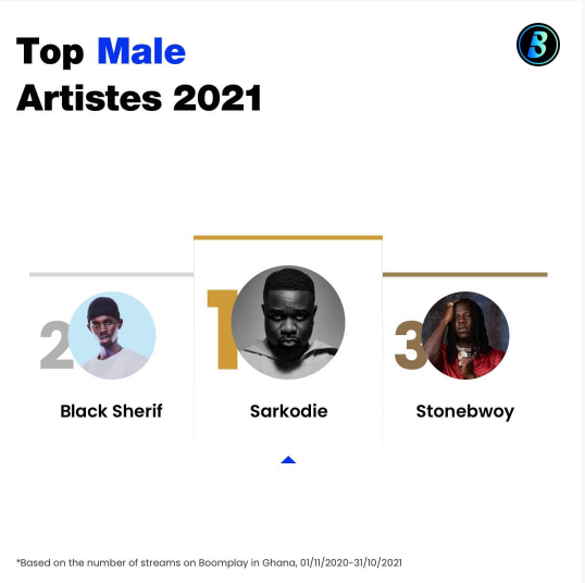 Summary Of Black Sherif's 2021 - Songs & Videos Released